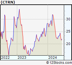 Stock Chart of Citi Trends, Inc.