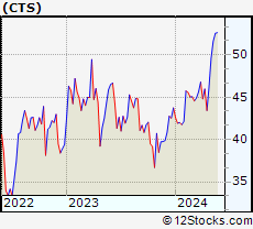 Stock Chart of CTS Corporation