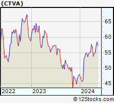 Stock Chart of Corteva, Inc.