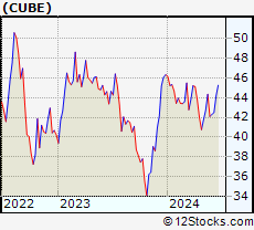 Stock Chart of CubeSmart