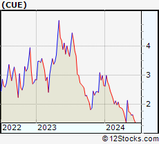 Stock Chart of Cue Biopharma, Inc.