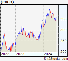 Stock Chart of Cavco Industries, Inc.