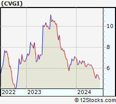 Stock Chart of Commercial Vehicle Group, Inc.