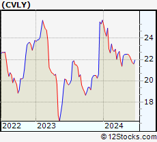 Stock Chart of Codorus Valley Bancorp, Inc.