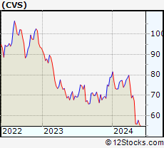 Stock Chart of CVS Health Corporation