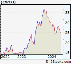 Stock Chart of Consolidated Water Co. Ltd.