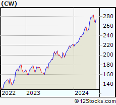 Stock Chart of Curtiss-Wright Corporation