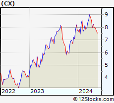 Stock Chart of CEMEX, S.A.B. de C.V.