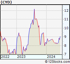 Stock Chart of China Yuchai International Limited