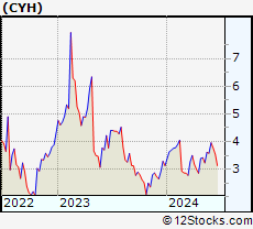 Stock Chart of Community Health Systems, Inc.