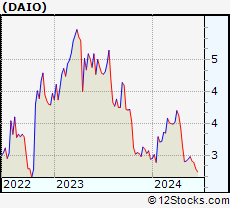 Stock Chart of Data I/O Corporation