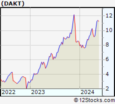 Stock Chart of Daktronics, Inc.