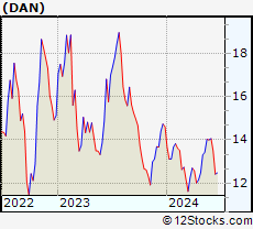 Stock Chart of Dana Incorporated