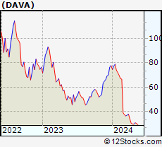 Stock Chart of Endava plc