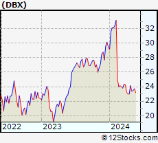 Stock Chart of Dropbox, Inc.