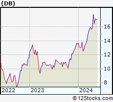 Stock Chart of Deutsche Bank Aktiengesellschaft