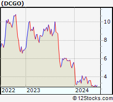 Stock Chart of DocGo Inc.