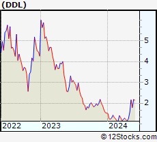 Stock Chart of Dingdong (Cayman) Limited