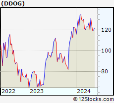 Stock Chart of Datadog, Inc.
