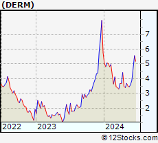 Stock Chart of Dermira, Inc.