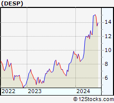 Stock Chart of Despegar.com, Corp.