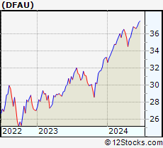 Stock Chart of Dimensional US Core Equity Market ETF