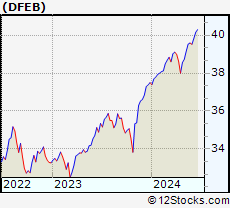 Stock Chart of FT Cboe Vest US Eq Deep Buffer ETF   February