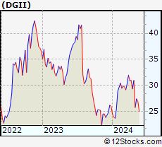 Stock Chart of Digi International Inc.