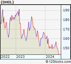Stock Chart of Diamond Hill Investment Group, Inc.