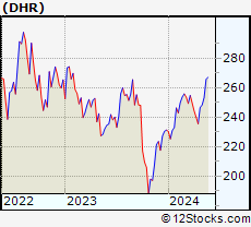 Stock Chart of Danaher Corporation