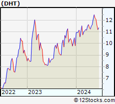 Stock Chart of DHT Holdings, Inc.