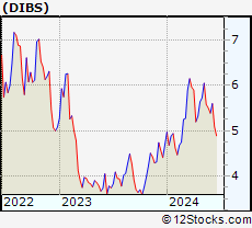 Stock Chart of 1stdibs.Com, Inc.