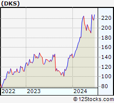 Stock Chart of DICK S Sporting Goods, Inc.
