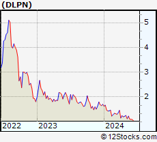 Stock Chart of Dolphin Entertainment, Inc.