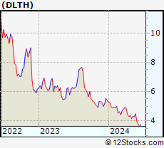 Stock Chart of Duluth Holdings Inc.