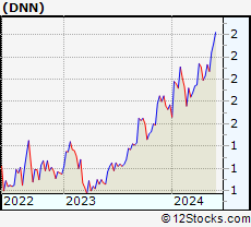 Stock Chart of Denison Mines Corp.