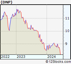 Stock Chart of DNP Select Income Fund Inc.