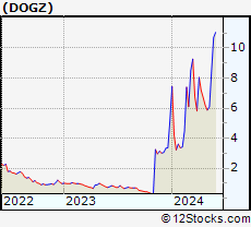 Stock Chart of Dogness (International) Corporation