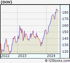Stock Chart of Dover Corporation