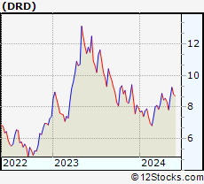 Stock Chart of DRDGOLD Limited