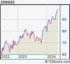 Stock Chart of The Descartes Systems Group Inc