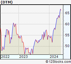 Stock Chart of DT Midstream, Inc.