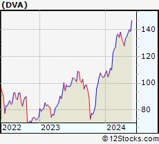 Stock Chart of DaVita Inc.