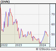 Stock Chart of Devon Energy Corporation
