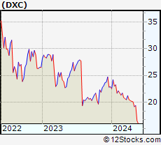 Stock Chart of DXC Technology Company