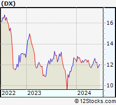 Stock Chart of Dynex Capital, Inc.