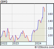 Stock Chart of Dycom Industries, Inc.
