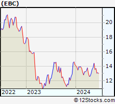 Stock Chart of Eastern Bankshares, Inc.