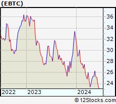 Stock Chart of Enterprise Bancorp, Inc.