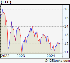 Stock Chart of Ellington Financial Inc.